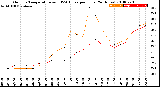 Milwaukee Weather Outdoor Temperature<br>vs THSW Index<br>per Hour<br>(24 Hours)