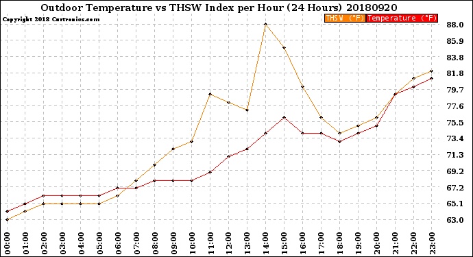 Milwaukee Weather Outdoor Temperature<br>vs THSW Index<br>per Hour<br>(24 Hours)