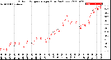 Milwaukee Weather Outdoor Temperature<br>per Hour<br>(24 Hours)