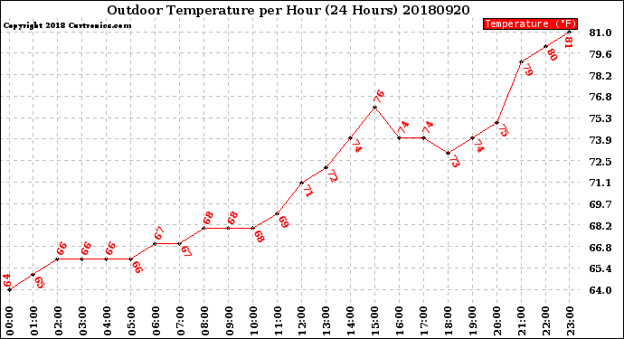 Milwaukee Weather Outdoor Temperature<br>per Hour<br>(24 Hours)