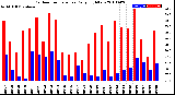 Milwaukee Weather Outdoor Temperature<br>Daily High/Low