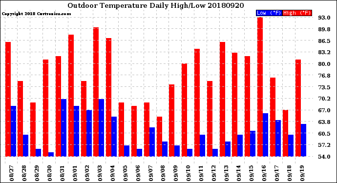 Milwaukee Weather Outdoor Temperature<br>Daily High/Low