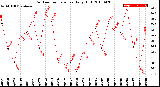 Milwaukee Weather Outdoor Temperature<br>Daily High