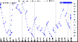 Milwaukee Weather Outdoor Temperature<br>Daily Low