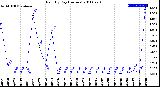 Milwaukee Weather Rain<br>By Day<br>(Inches)