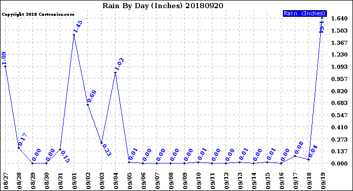 Milwaukee Weather Rain<br>By Day<br>(Inches)