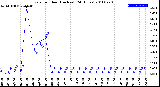 Milwaukee Weather Rain<br>per Hour<br>(Inches)<br>(24 Hours)