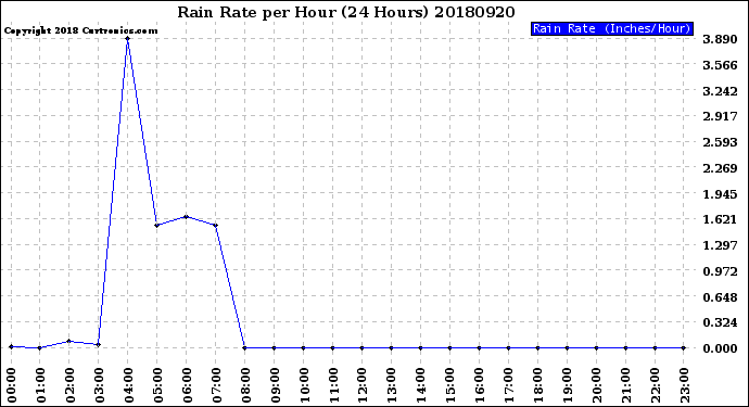 Milwaukee Weather Rain Rate<br>per Hour<br>(24 Hours)