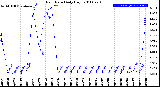 Milwaukee Weather Rain Rate<br>Daily High