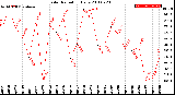 Milwaukee Weather Solar Radiation<br>Daily