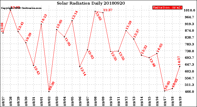 Milwaukee Weather Solar Radiation<br>Daily