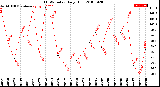 Milwaukee Weather THSW Index<br>Daily High