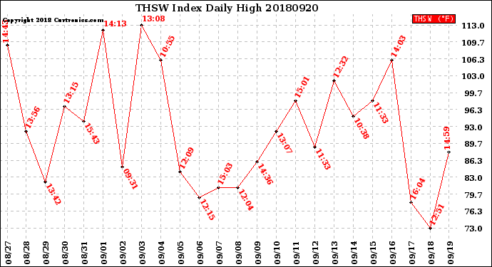 Milwaukee Weather THSW Index<br>Daily High