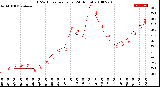 Milwaukee Weather THSW Index<br>per Hour<br>(24 Hours)