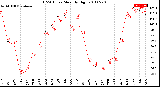 Milwaukee Weather THSW Index<br>Monthly High