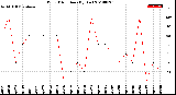 Milwaukee Weather Wind Direction<br>(By Day)