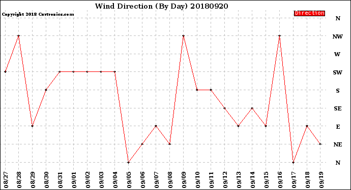 Milwaukee Weather Wind Direction<br>(By Day)