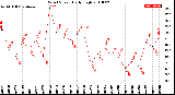 Milwaukee Weather Wind Speed<br>Daily High