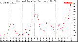 Milwaukee Weather Wind Speed<br>Hourly High<br>(24 Hours)