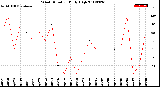 Milwaukee Weather Wind Direction<br>Daily High