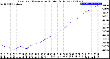 Milwaukee Weather Barometric Pressure<br>per Minute<br>(24 Hours)