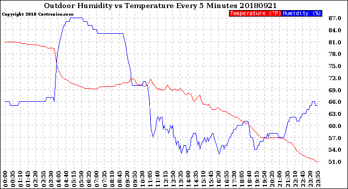 Milwaukee Weather Outdoor Humidity<br>vs Temperature<br>Every 5 Minutes