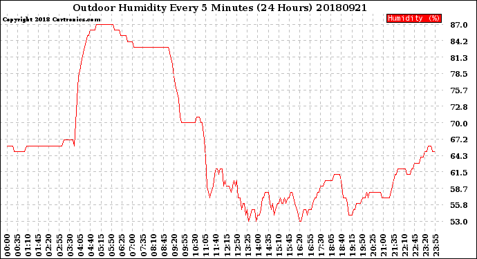 Milwaukee Weather Outdoor Humidity<br>Every 5 Minutes<br>(24 Hours)