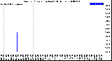 Milwaukee Weather Rain<br>per Minute<br>(Inches)<br>(24 Hours)