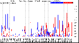 Milwaukee Weather Outdoor Rain<br>Daily Amount<br>(Past/Previous Year)