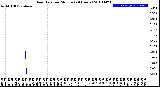 Milwaukee Weather Rain Rate<br>per Minute<br>(24 Hours)