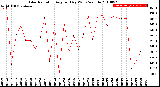 Milwaukee Weather Solar Radiation<br>Avg per Day W/m2/minute