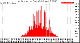 Milwaukee Weather Solar Radiation<br>per Minute<br>(24 Hours)