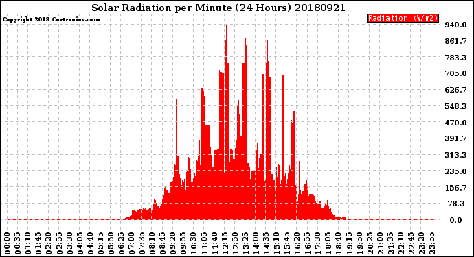 Milwaukee Weather Solar Radiation<br>per Minute<br>(24 Hours)