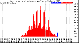 Milwaukee Weather Solar Radiation<br>& Day Average<br>per Minute<br>(Today)