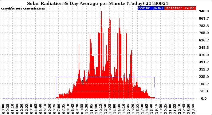 Milwaukee Weather Solar Radiation<br>& Day Average<br>per Minute<br>(Today)