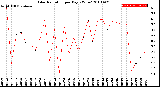 Milwaukee Weather Solar Radiation<br>per Day KW/m2