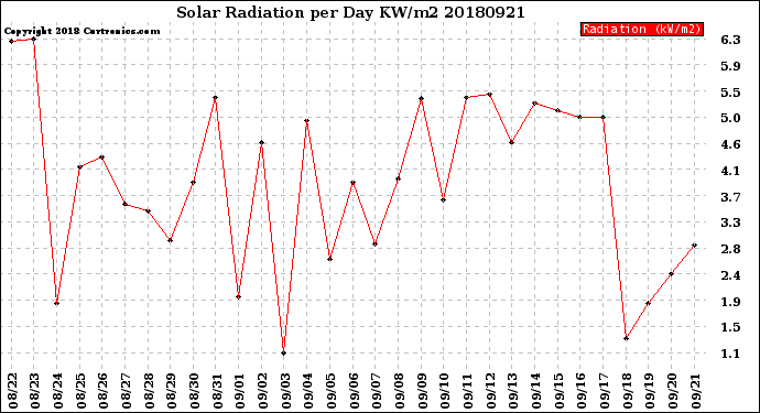 Milwaukee Weather Solar Radiation<br>per Day KW/m2