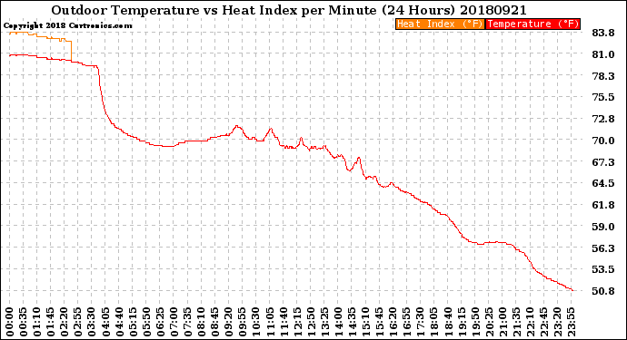 Milwaukee Weather Outdoor Temperature<br>vs Heat Index<br>per Minute<br>(24 Hours)