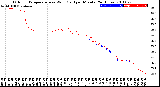 Milwaukee Weather Outdoor Temperature<br>vs Wind Chill<br>per Minute<br>(24 Hours)