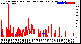 Milwaukee Weather Wind Speed<br>Actual and Average<br>by Minute<br>(24 Hours) (New)