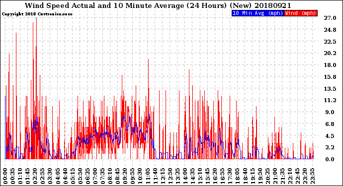 Milwaukee Weather Wind Speed<br>Actual and 10 Minute<br>Average<br>(24 Hours) (New)