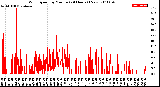 Milwaukee Weather Wind Speed<br>by Minute<br>(24 Hours) (New)