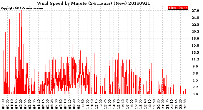 Milwaukee Weather Wind Speed<br>by Minute<br>(24 Hours) (New)