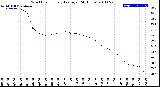 Milwaukee Weather Wind Chill<br>Hourly Average<br>(24 Hours)