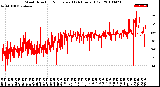 Milwaukee Weather Wind Direction<br>Normalized<br>(24 Hours) (Old)