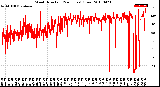 Milwaukee Weather Wind Direction<br>(24 Hours) (Raw)