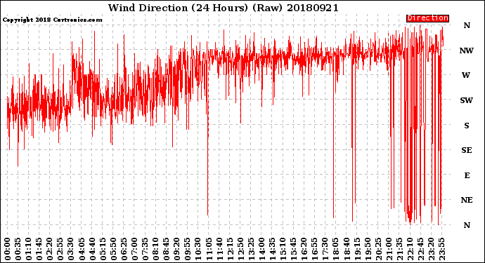 Milwaukee Weather Wind Direction<br>(24 Hours) (Raw)