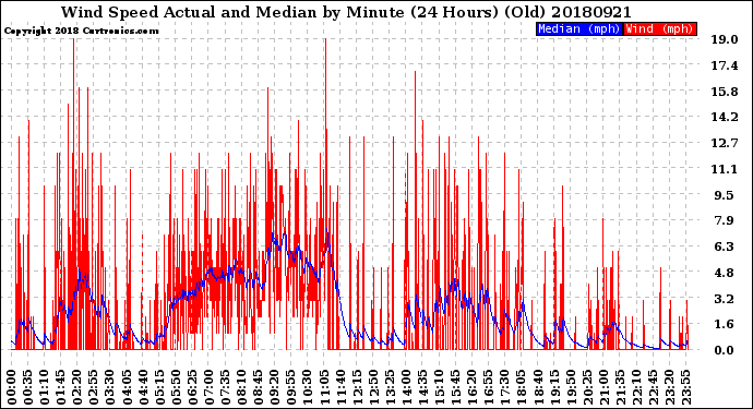 Milwaukee Weather Wind Speed<br>Actual and Median<br>by Minute<br>(24 Hours) (Old)