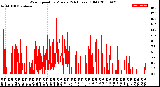 Milwaukee Weather Wind Speed<br>by Minute<br>(24 Hours) (Old)