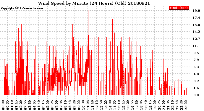 Milwaukee Weather Wind Speed<br>by Minute<br>(24 Hours) (Old)